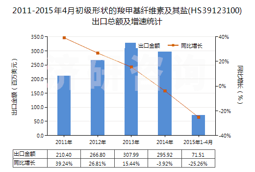 2011-2015年4月初級形狀的羧甲基纖維素及其鹽(HS39123100)出口總額及增速統計